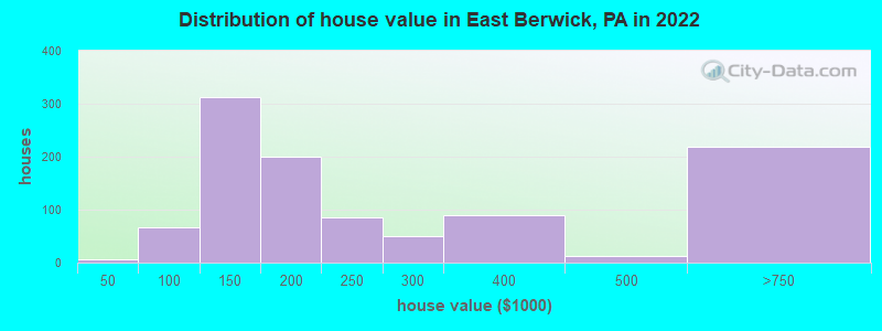Distribution of house value in East Berwick, PA in 2019