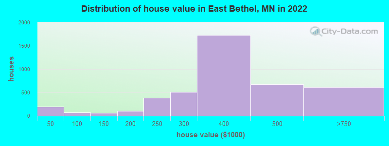 Distribution of house value in East Bethel, MN in 2022