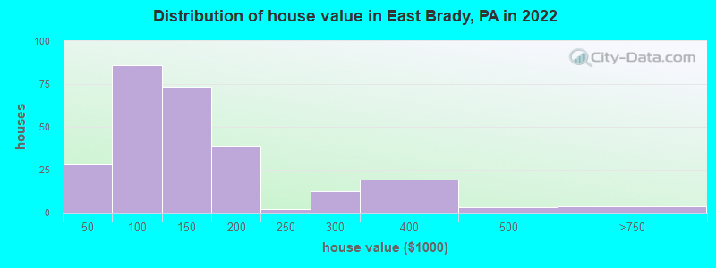 Distribution of house value in East Brady, PA in 2022