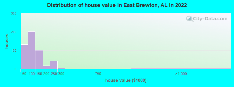 Distribution of house value in East Brewton, AL in 2022