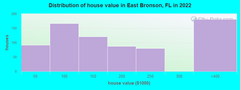 Distribution of house value in East Bronson, FL in 2022