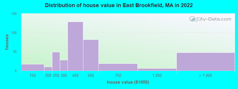 Distribution of house value in East Brookfield, MA in 2022