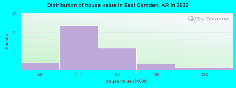 Distribution of house value in East Camden, AR in 2022