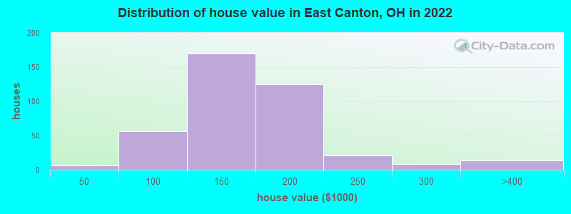 Distribution of house value in East Canton, OH in 2022