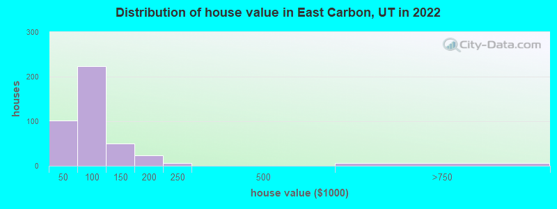 Distribution of house value in East Carbon, UT in 2022