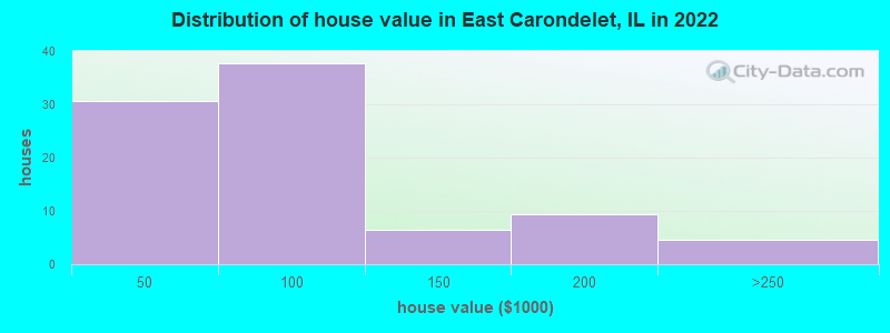 Distribution of house value in East Carondelet, IL in 2022