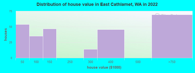 Distribution of house value in East Cathlamet, WA in 2022