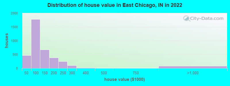 Distribution of house value in East Chicago, IN in 2019