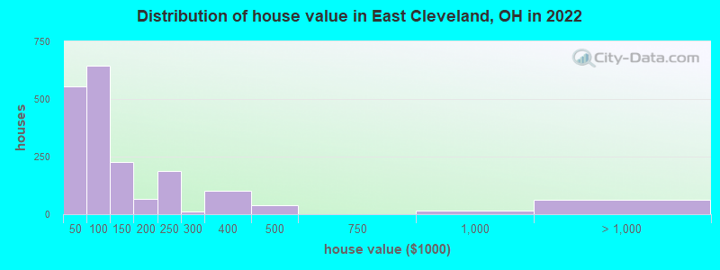 Distribution of house value in East Cleveland, OH in 2019