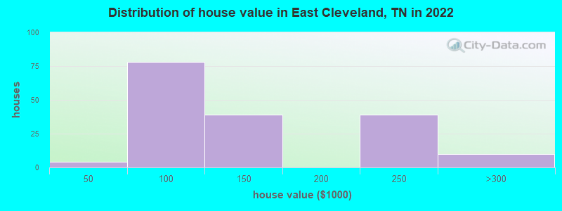 Distribution of house value in East Cleveland, TN in 2019