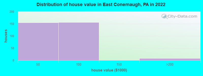 Distribution of house value in East Conemaugh, PA in 2022