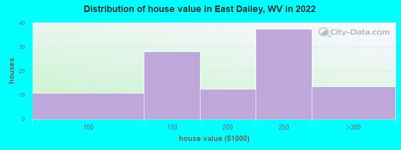 Distribution of house value in East Dailey, WV in 2022