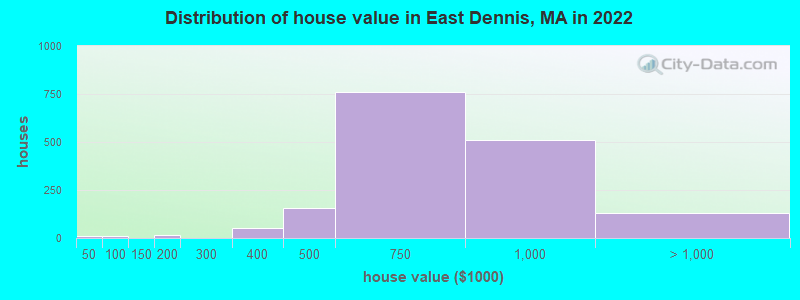 Distribution of house value in East Dennis, MA in 2022