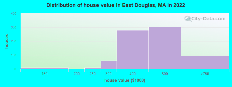 Distribution of house value in East Douglas, MA in 2022