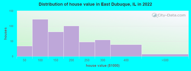 Distribution of house value in East Dubuque, IL in 2022