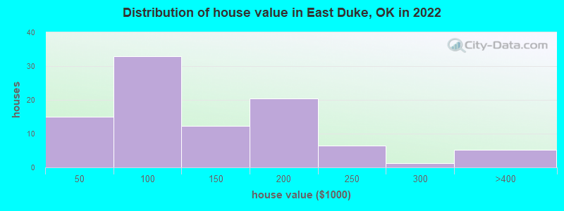 Distribution of house value in East Duke, OK in 2019