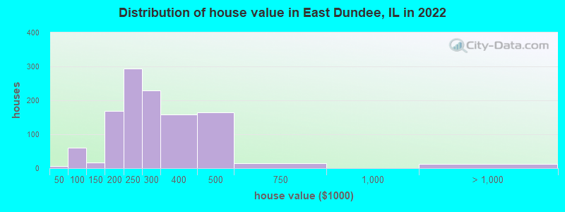 Distribution of house value in East Dundee, IL in 2019