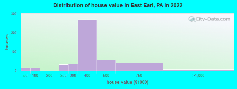 Distribution of house value in East Earl, PA in 2022