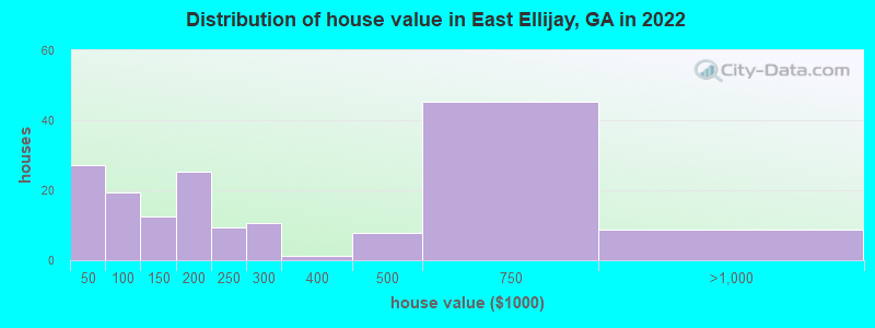 Distribution of house value in East Ellijay, GA in 2019