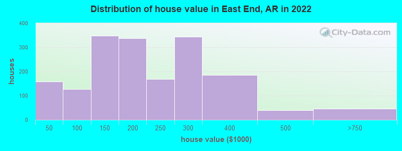 Distribution of house value in East End, AR in 2019