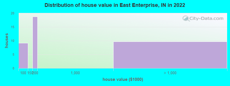 Distribution of house value in East Enterprise, IN in 2022