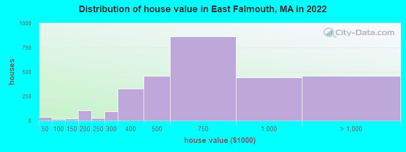 Distribution of house value in East Falmouth, MA in 2022