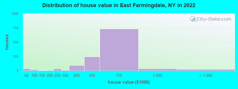 Distribution of house value in East Farmingdale, NY in 2022