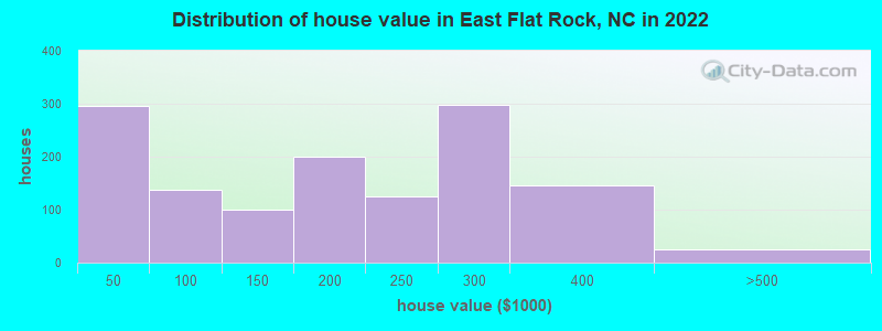 Distribution of house value in East Flat Rock, NC in 2022