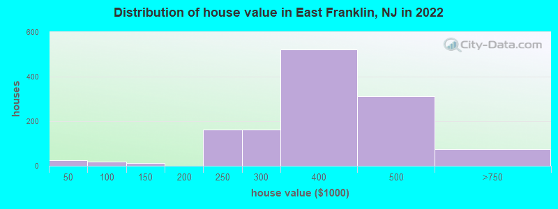 Distribution of house value in East Franklin, NJ in 2022