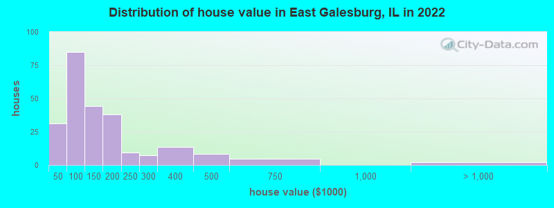 Distribution of house value in East Galesburg, IL in 2022
