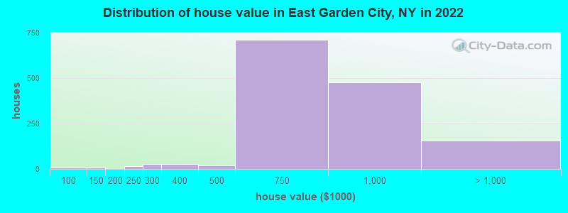 Distribution of house value in East Garden City, NY in 2022