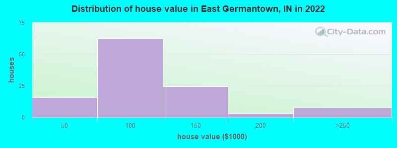 Distribution of house value in East Germantown, IN in 2022