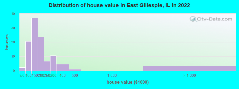 Distribution of house value in East Gillespie, IL in 2022