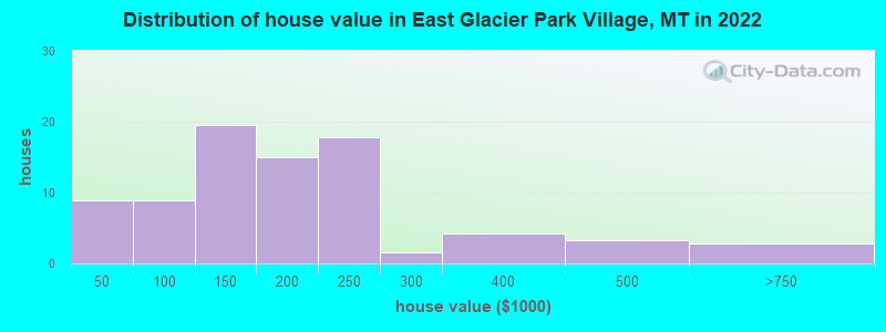 Distribution of house value in East Glacier Park Village, MT in 2022