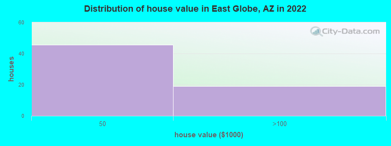Distribution of house value in East Globe, AZ in 2022