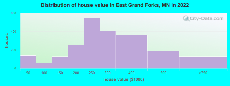 Distribution of house value in East Grand Forks, MN in 2022