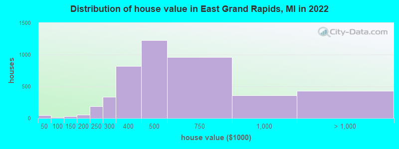 Distribution of house value in East Grand Rapids, MI in 2021
