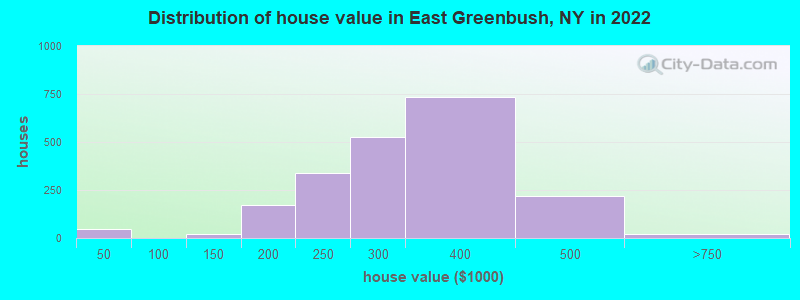 Distribution of house value in East Greenbush, NY in 2021