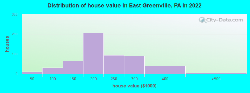 Distribution of house value in East Greenville, PA in 2022