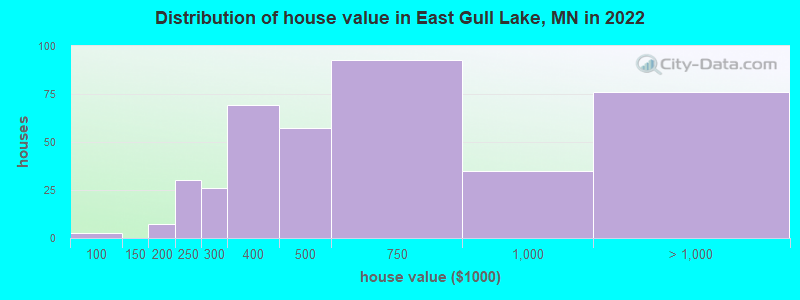 Distribution of house value in East Gull Lake, MN in 2022