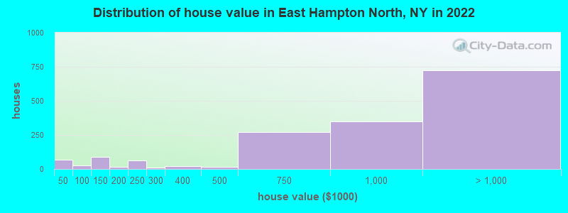 Distribution of house value in East Hampton North, NY in 2022