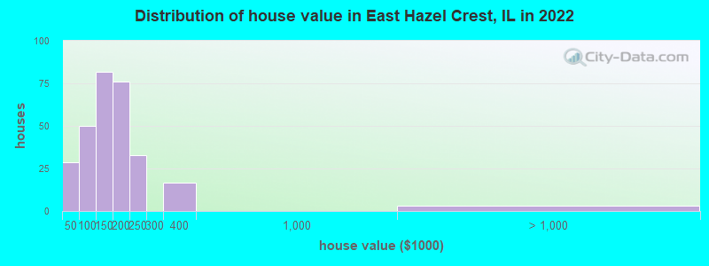 Distribution of house value in East Hazel Crest, IL in 2022
