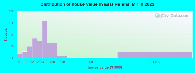 Distribution of house value in East Helena, MT in 2022