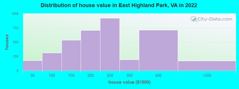 Distribution of house value in East Highland Park, VA in 2022