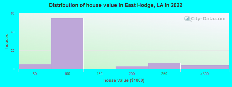 Distribution of house value in East Hodge, LA in 2022