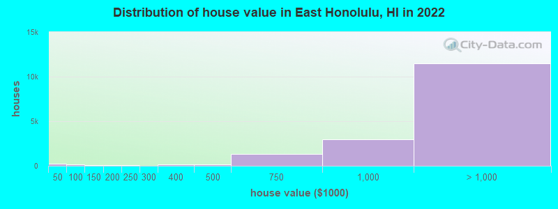 Distribution of house value in East Honolulu, HI in 2022