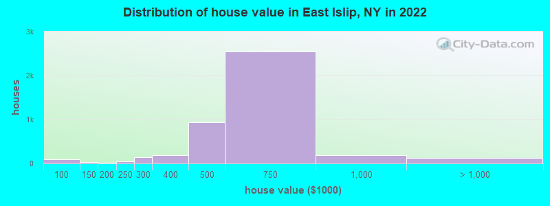 Distribution of house value in East Islip, NY in 2022