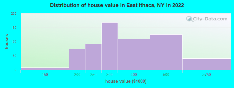 Distribution of house value in East Ithaca, NY in 2022