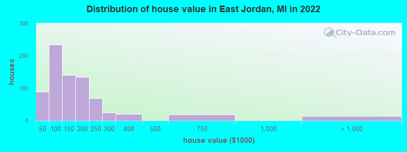 Distribution of house value in East Jordan, MI in 2022