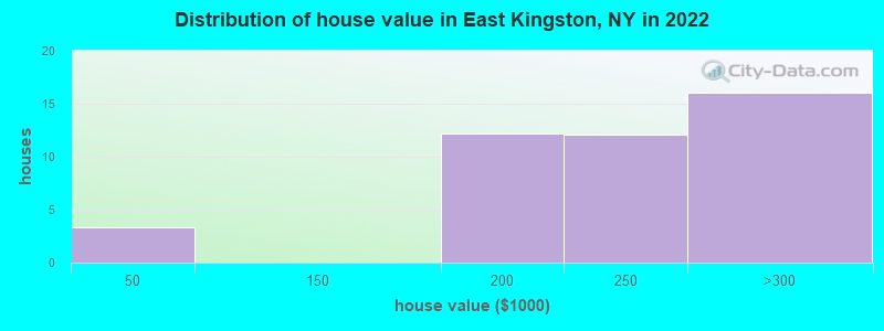 Distribution of house value in East Kingston, NY in 2022